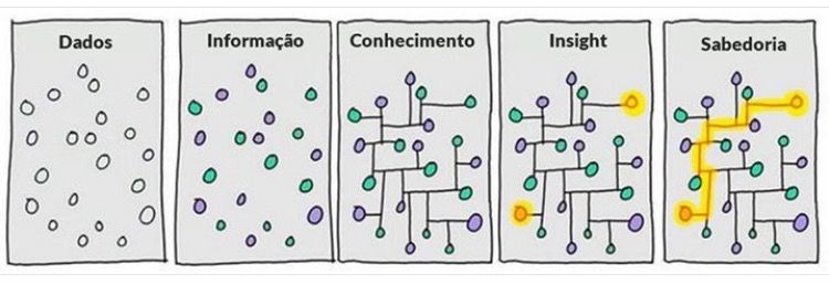 O caminho para construção do conhecimento se baseia em dados, a capacidade analítca e domínio do tema